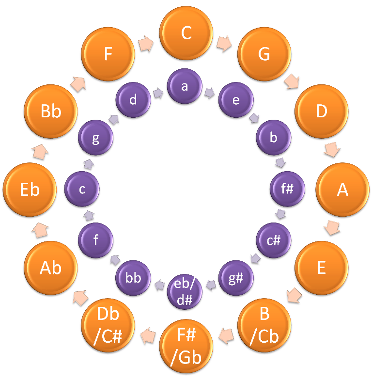 Circle Of Fifths - Note Names