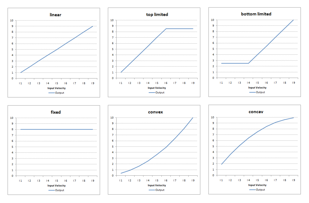 Velocity curves